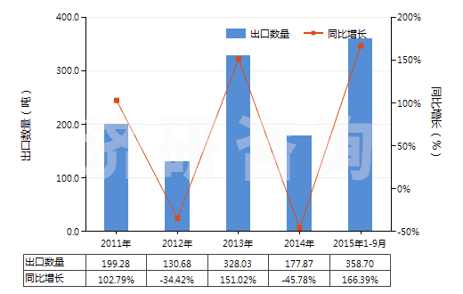 2011-2015年9月中國其他硒(HS28049090)出口量及增速統(tǒng)計